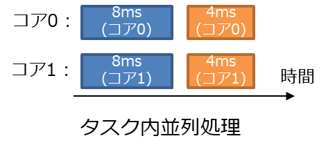 図 1: タスク内並列処理